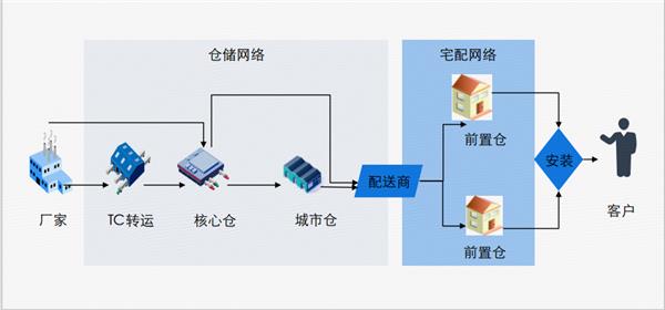AG凯发网站：5000亿市场规模“大件物流”成为行业新战场(图2)