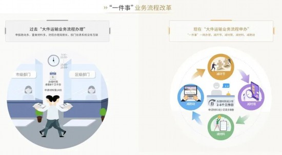 AG凯发网站：上海大件运输许可“一件事”上线！如何办理？(图6)