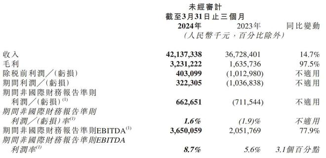 凯发AG平台：京东物流第一季营收421亿：同比增15%经调整利润66亿(图1)