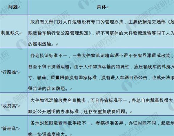 凯发AG：特种运输行业发展趋势分析细分市场喜忧参半(图5)