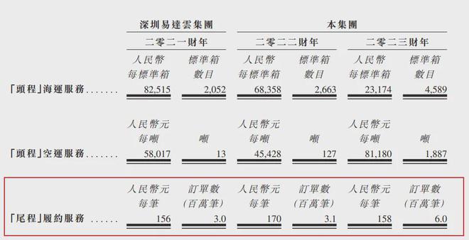 AG凯发网站：包装成SaaS故事的跨境电商物流企业(图3)