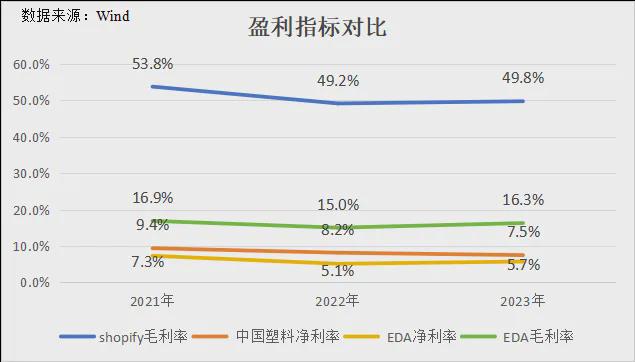 AG凯发网站：包装成SaaS故事的跨境电商物流企业(图6)