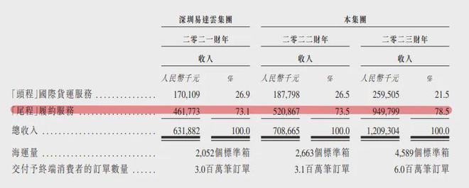 AG凯发网站：包装成SaaS故事的跨境电商物流企业(图8)