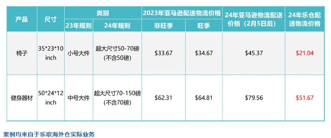 AG凯发网站：包装成SaaS故事的跨境电商物流企业(图10)
