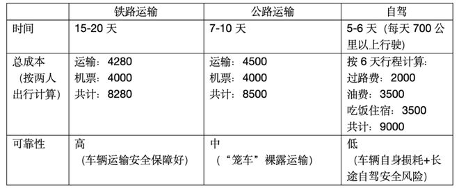 给爱车买张火车票铁路托运助力长途自驾(图4)