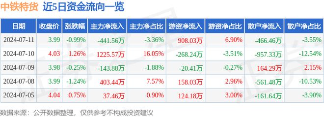 中铁特货（001213）7月11日主力资金净卖出44156万元(图1)