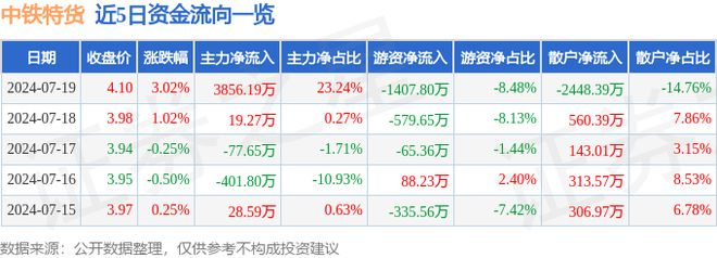 凯发国际首页：中铁特货（001213）7月19日主力资金净买入385619万元(图1)