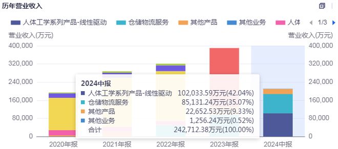凯发k8旗舰厅ag：乐歌股份出海“淘金”已见成效但股价何时能“自我实现”？(图3)