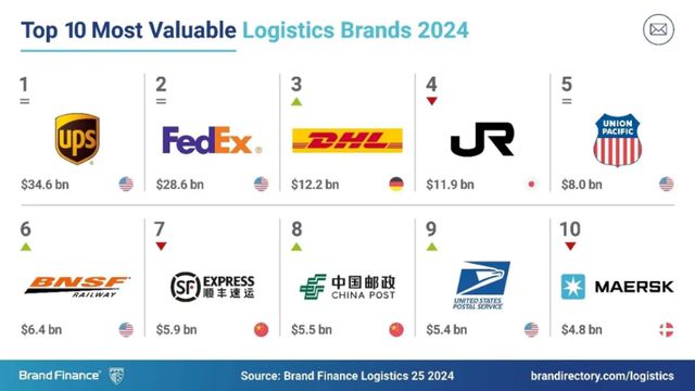 UPS连续10年蝉联全球最具价值物流品牌(图1)