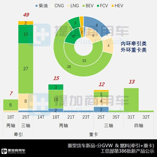 海珀特H49氢能长头牵引抢眼华神“斯堪尼亚”还有燃气车？工信部第386批N类重型货车新车公示概述(图4)