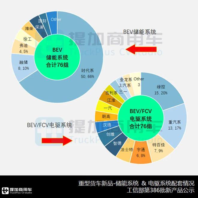 海珀特H49氢能长头牵引抢眼华神“斯堪尼亚”还有燃气车？工信部第386批N类重型货车新车公示概述(图12)