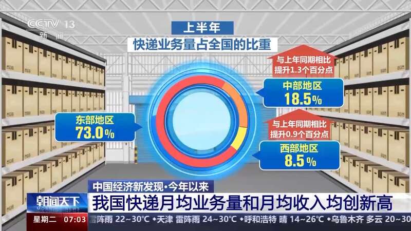 每天揽收约4亿件包裹！中国快递“快”出新速度“递”出新市场(图2)
