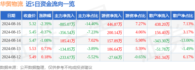 凯发k8旗舰厅ag：华贸物流（603128）8月16日主力资金净卖出88507万元(图1)