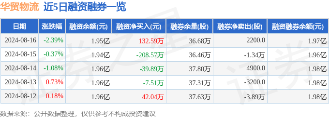 凯发k8旗舰厅ag：华贸物流（603128）8月16日主力资金净卖出88507万元(图2)