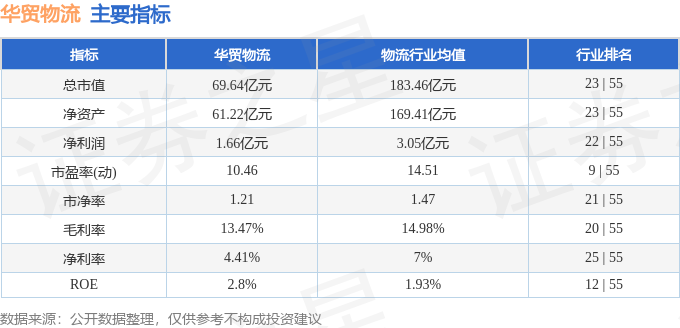 凯发k8旗舰厅ag：华贸物流（603128）8月16日主力资金净卖出88507万元(图3)
