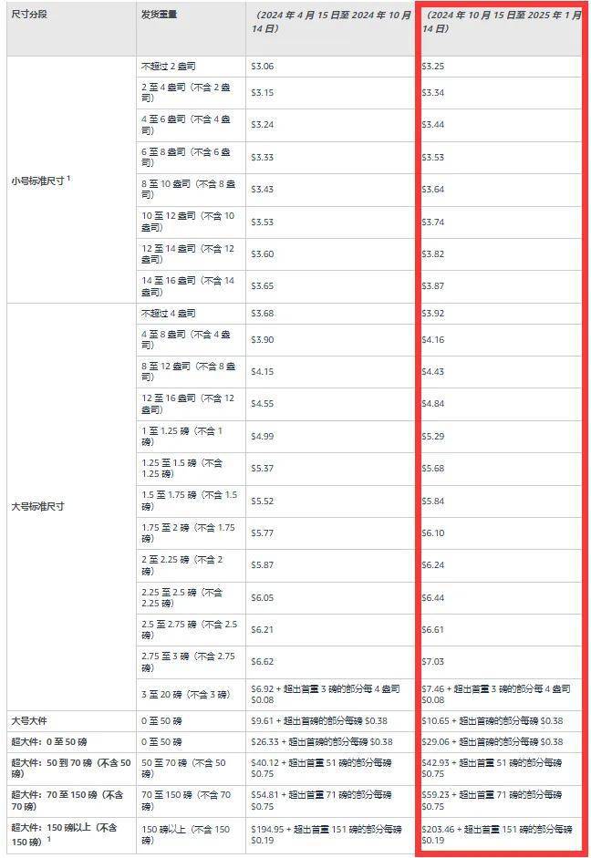 亚马逊物流2024年旺季配送费收费政策出炉卖家成本再增加！(图2)