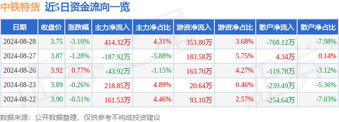 中铁特货（001213）8月28日主力资金净买入41432万元(图1)
