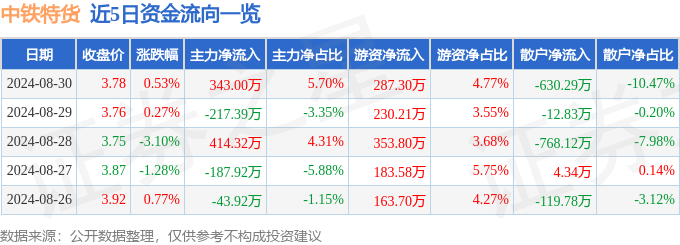 凯发国际首页：股票行情快报：中铁特货（001213）8月30日主力资金净买入34300万元(图1)