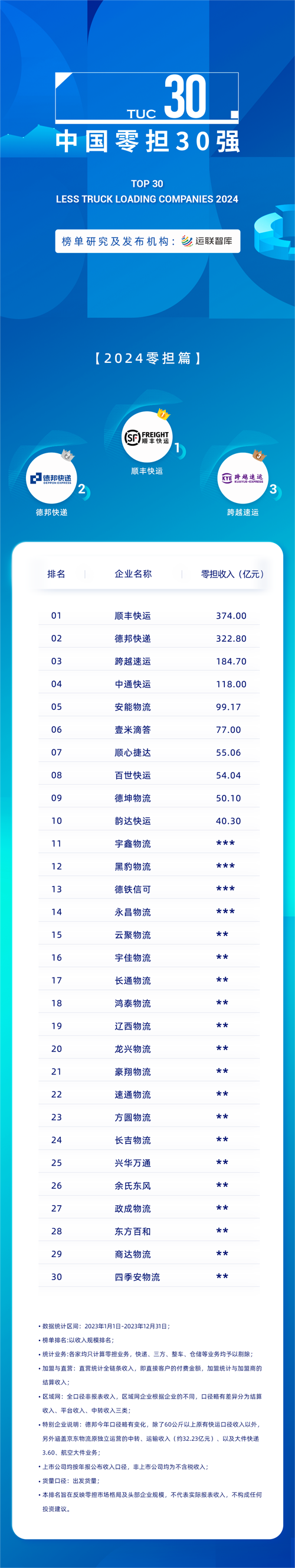 凯发k8旗舰厅ag：连续三年稳居前三！跨越速运为何“崛起”？(图1)