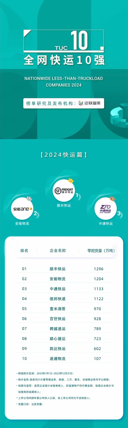 凯发k8旗舰厅ag：连续三年稳居前三！跨越速运为何“崛起”？(图2)