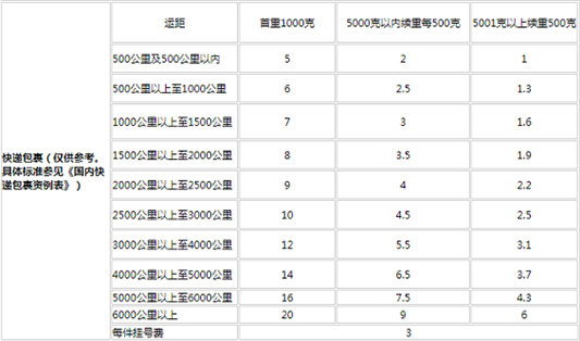 凯发k8旗舰厅ag：行李邮寄大件用什么物流便宜？(图2)