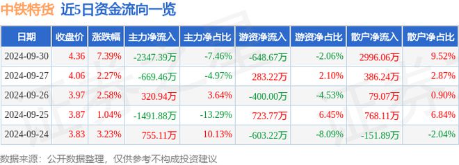 中铁特货（001213）9月30日主力资金净卖出234739万元(图1)