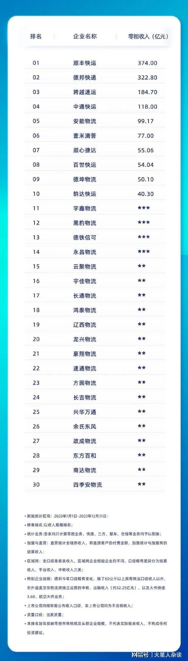 中国零担运输“领头羊”：年入374亿元领先德邦快递、跨越速运(图4)