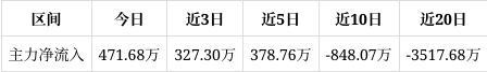 中创物流涨233%中期趋势方面下方累积一定获利筹码。近期该股有吸筹现象但吸筹力度不强(图1)