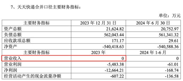 苏宁425亿收购天天快递1000万就卖掉了真是亏大发啊(图1)