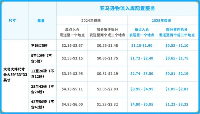 旺季来袭vs新规出炉亚马逊卖家都看过来！(图3)