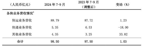 德邦股份重回快运主业难掩困境Q3营收增速放缓净利承压(图2)
