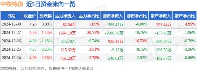 股票行情快报：中铁特货（001213）12月30日主力资金净买入6204万元(图1)