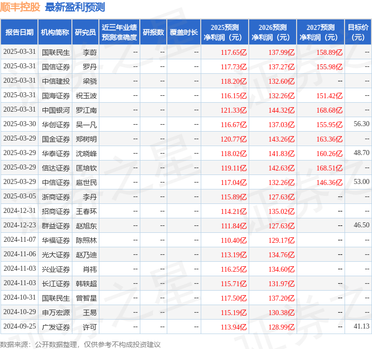 海通国际：给予顺丰控股中性评级目标价485元(图1)
