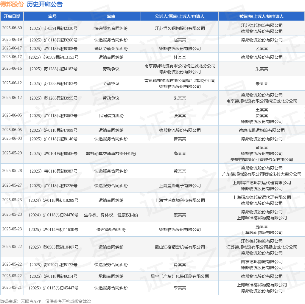 德邦股份作为被告被上诉人的1起涉及快递服务合同纠纷的诉讼将于2025年5月8日开庭(图1)