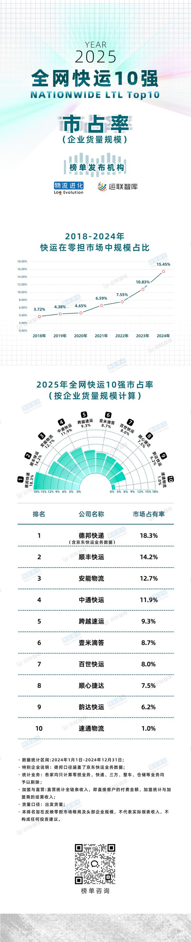 德邦重回巅峰再度登顶“快运一哥”！(图1)