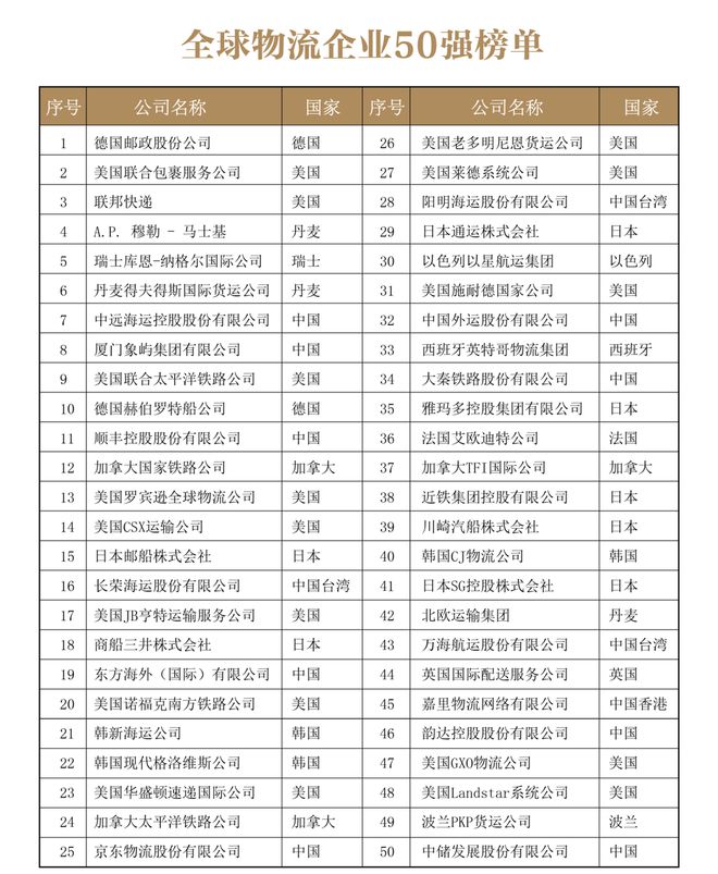 凯发k8旗舰厅ag：全球物流公司综合实力：韵达第46顺丰排第11德国企业登顶(图3)