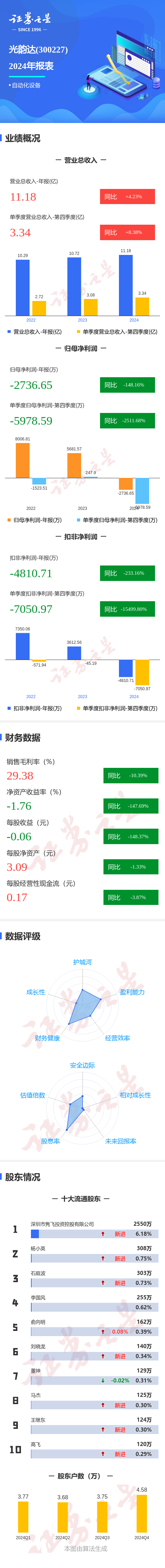 图解光韵达年报：第四季度单季净利润同比减251169%(图1)