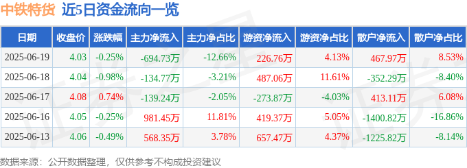 股票行情快报：中铁特货（001213）6月19日主力资金净卖出69473万元(图1)