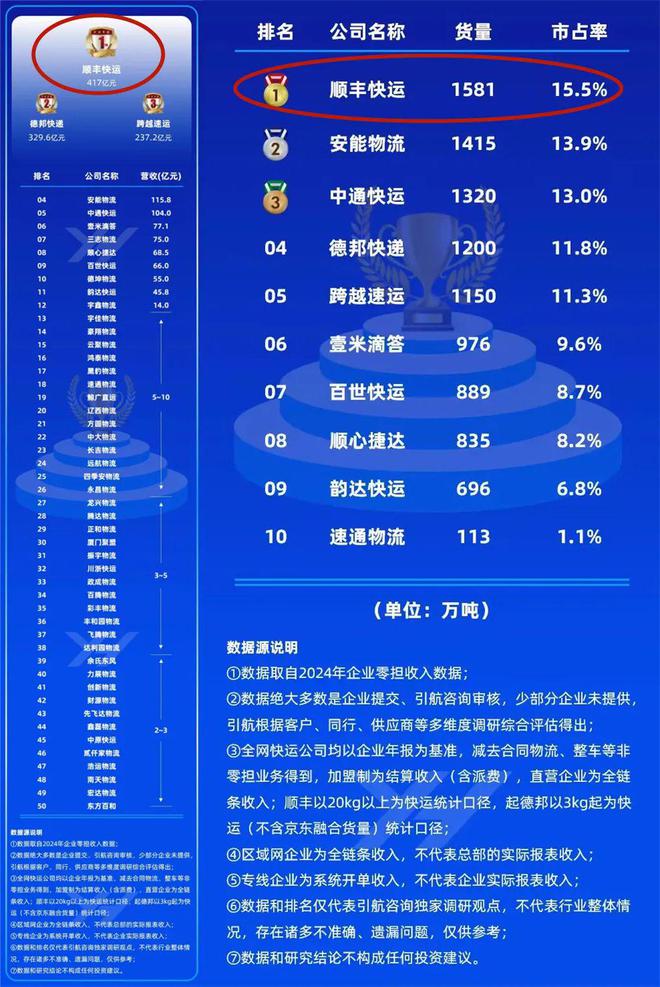 顺丰“猛将”上位“快运一哥”异军突起(图2)