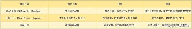 凯发国际：客单高、SKU多、物流重？家具卖家独立站搭建避坑指南(图2)