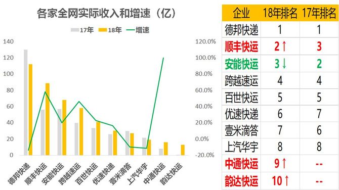 凯发国际首页：十大全网型大件快递或快运企业数据解读！(图2)