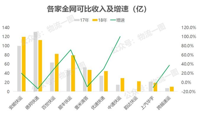 凯发国际首页：十大全网型大件快递或快运企业数据解读！(图3)
