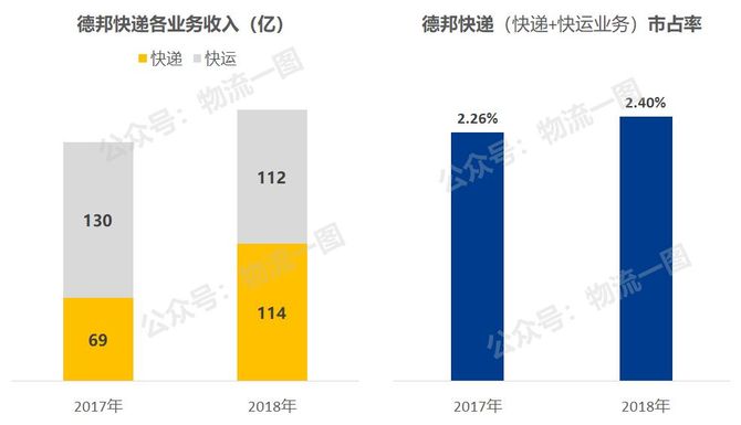 凯发国际首页：十大全网型大件快递或快运企业数据解读！(图7)