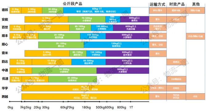 凯发国际首页：十大全网型大件快递或快运企业数据解读！(图8)