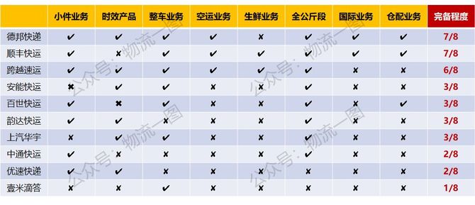 凯发国际首页：十大全网型大件快递或快运企业数据解读！(图9)