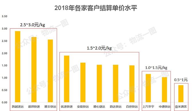凯发国际首页：十大全网型大件快递或快运企业数据解读！(图10)