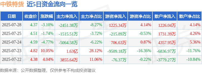 凯发k8旗舰厅ag：中铁特货（001213）7月28日主力资金净卖出245138万元(图1)