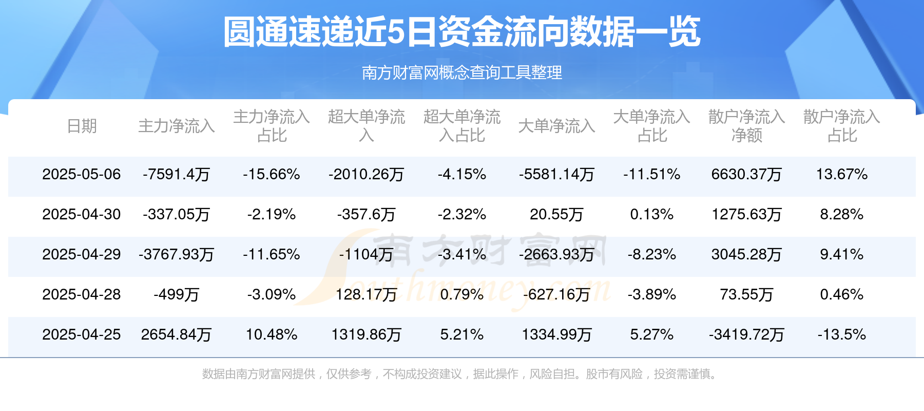 圆通速递5月6日主力资金净流出75914万元(图1)