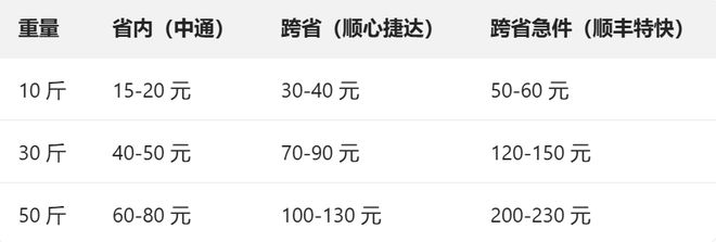 快递收费哪家便宜？实测各大快递省内跨省比价结果！(图5)